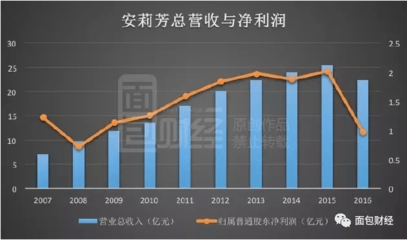 安莉芳業績腰斬，女性內衣市場為何遇冷？